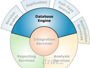 MsSQL技术｜SQL Server 2005：面向信息管理的全新平台