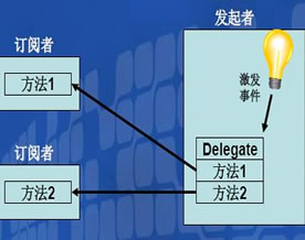 C#.NET技术｜C#中的delegate和event比较释义