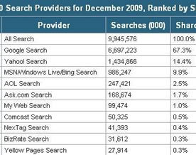 搜索应用｜Google 12月份搜索量超60亿 份额逼近70%